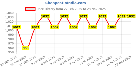 robu.in Kamoer KFS-HB1S10P-Oneslowdown gear 12V-0.4A Peristaltic Pump Price History Graph from 22 Feb 2025 to 23 Nov 2025
