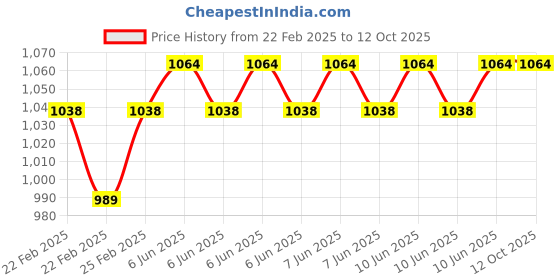 robu.in Kamoer KFS – Oneslowdown gear 12V-0.4A HB – B10 Peristaltic Pump Price History Graph from 22 Feb 2025 to 12 Oct 2025