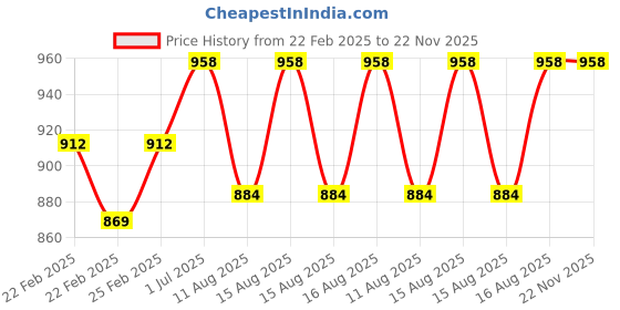 robu.in Kamoer KFS – Oneslowdown gear 12V-0.4A HB – S06 Peristaltic Pump Price History Graph from 22 Feb 2025 to 22 Nov 2025