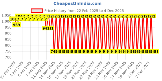 robu.in Kamoer KFS – Oneslowdown gear 24V-0.2A HA – S10 Peristaltic Pump Price History Graph from 22 Feb 2025 to 3 Dec 2025