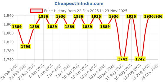 robu.in Kamoer KHS-SV-S40 24V brushed DC Motor Peristaltic Pump Price History Graph from 22 Feb 2025 to 23 Nov 2025