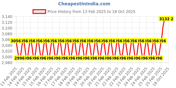 robu.in Kamoer KLP02-E KA 1 24V Single Head Brushed Motor Diaphragm Pump Price History Graph from 13 Feb 2025 to 17 Oct 2025