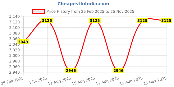 robu.in Kamoer KLP02-E KC 12V Single Head Brushed Motor Diaphragm Pump Price History Graph from 25 Feb 2025 to 24 Nov 2025