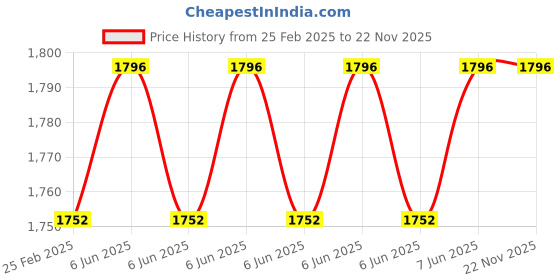 robu.in Kamoer KPP2 – 24VDC In-0.27A – B10 Peristaltic Pump Price History Graph from 25 Feb 2025 to 22 Nov 2025