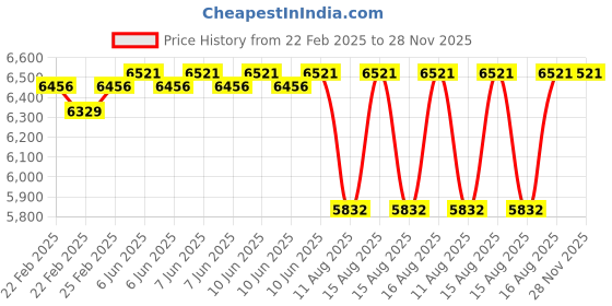 robu.in Kamoer Make KKDD-12S18LA Peristaltic Pump Price History Graph from 22 Feb 2025 to 28 Nov 2025