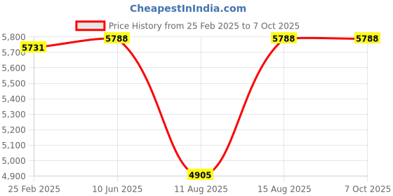 robu.in Kamoer Modbus Motor Driver Controller Price History Graph from 25 Feb 2025 to 7 Oct 2025