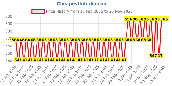 robu.in Kamoer NKP-DA-B08 24V DC Brushed Motor Peristaltic Pump Price History Graph from 13 Feb 2025 to 25 Nov 2025