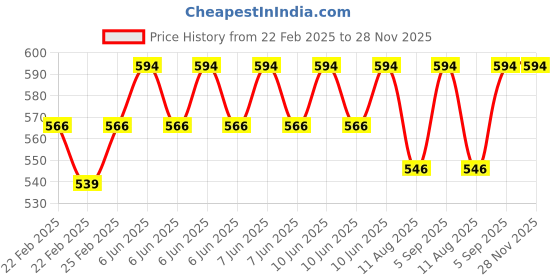 robu.in Kamoer NKP-DA-B08D 24V DC Brushed Motor Peristaltic Pump Price History Graph from 22 Feb 2025 to 28 Nov 2025