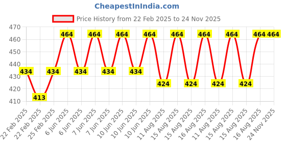 robu.in Kamoer NKP-DA-S08B 24V DC Brushed Motor Peristaltic Pump Price History Graph from 22 Feb 2025 to 24 Nov 2025