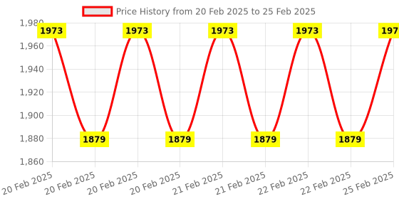 robu.in Kangaroo X2 Motion Controller Price History Graph from 20 Feb 2025 to 25 Feb 2025