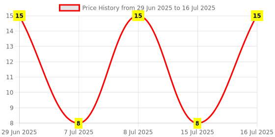 robu.in KBP210-LangJie-KBP Bridge Rectifiers ROHS Price History Graph from 29 Jun 2025 to 16 Jul 2025