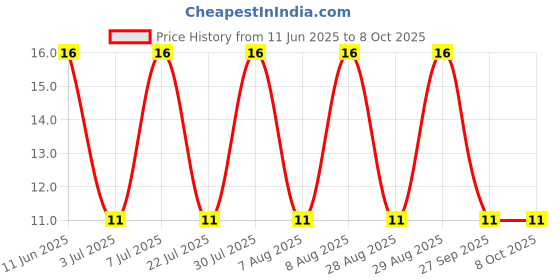 robu.in KBP303-Slkor-60A 1.1V@3A 3A 200V KBP Bridge Rectifiers ROHS Price History Graph from 11 Jun 2025 to 7 Oct 2025