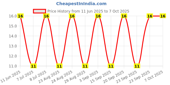 robu.in KBP305-Slkor-60A 1.1V@3A 3A 600V KBP Bridge Rectifiers ROHS Price History Graph from 11 Jun 2025 to 7 Oct 2025