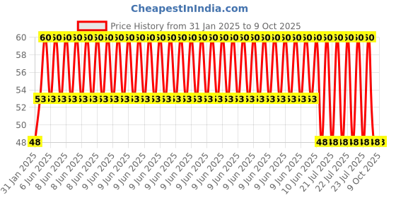 robu.in KBPC5010 50A 1000V Diode Bridge Rectifier Price History Graph from 31 Jan 2025 to 9 Oct 2025