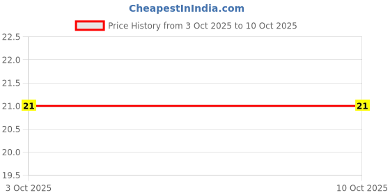 robu.in KCD1-2-101N-Lighted Rocker Switch-3PIN(ON-OFF) Price History Graph from 3 Oct 2025 to 9 Oct 2025