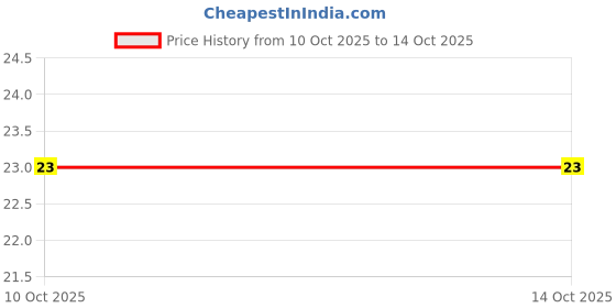 robu.in KCD1-3-101EN-LED ROCKER SWITCH-4Pin(ON-OFF) Price History Graph from 10 Oct 2025 to 13 Oct 2025