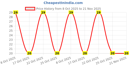 robu.in KCD1-6-202-Rocker Switch DPDT Without Lamp-6Pin(ON-ON) Price History Graph from 8 Oct 2025 to 21 Nov 2025
