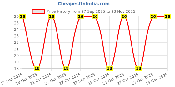 robu.in KCD1-8-101EN-Blue Dot Illuminated Round Rocker Switch SPST-3Pin(ON-OFF) Price History Graph from 27 Sep 2025 to 23 Nov 2025