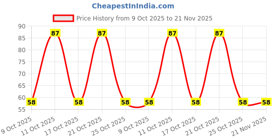 robu.in KCD2-4-203S-Non-momentary DPDT Rocker Switch for Linear Actuators-6PIN(ON-OFF-ON) Price History Graph from 9 Oct 2025 to 21 Nov 2025