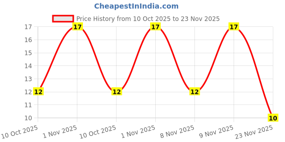 robu.in KCD3-101-Rocker Switch Without Lamp-2Pin(ON-OFF) Price History Graph from 10 Oct 2025 to 23 Nov 2025