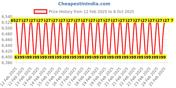 robu.in KCP PRO2-N40 Kamoer Lab Pump 12V Price History Graph from 12 Feb 2025 to 8 Oct 2025