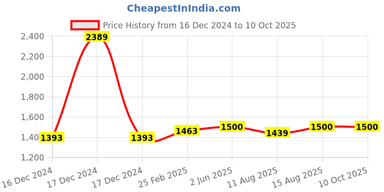 robu.in KCP-X-S06 Kamoer Lab Pump 24V 1A – S06 – 11~34ml/min | Silicone tube 2.0*4.0mm Price History Graph from 16 Dec 2024 to 10 Oct 2025