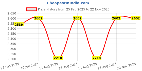 robu.in KCP-X-S08 Kamoer Lab Pump 24V 1A – S08 – 17~50ml/min | Silicone tube 2.5*4.5mm Price History Graph from 25 Feb 2025 to 22 Nov 2025