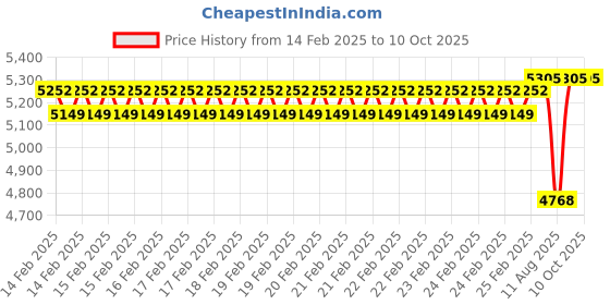 robu.in KCP2-KFS-B10 Kamoer Lab Pump 12V Price History Graph from 14 Feb 2025 to 9 Oct 2025