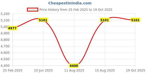 robu.in KCP2-KFS-S04 Kamoer Lab Pump 24V ＜1A – S04 – 15ml/min | Silicone tube 1.0*3.3mm Price History Graph from 25 Feb 2025 to 17 Oct 2025