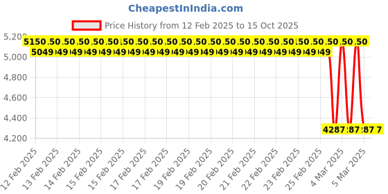 robu.in KCP2-KFS-S10 Kamoer Lab Pump 12V Price History Graph from 12 Feb 2025 to 14 Oct 2025