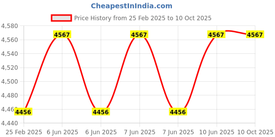 robu.in KCP2-KXF-S06 Kamoer Lab Pump 12V – S06 – 11~34ml/min | BPT tube 2.0*4.0mm Price History Graph from 25 Feb 2025 to 10 Oct 2025