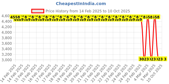 robu.in KCP2-KXF-S08 Kamoer Lab Pump 12V – S08 – 17~50ml/min | BPT tube 2.5*4.5mm Price History Graph from 14 Feb 2025 to 10 Oct 2025
