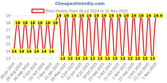 robu.in KDC-02-3A/6A/10A 250V/125V AC White Rocker Switch Price History Graph from 28 Jul 2024 to 14 Nov 2025