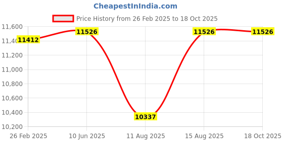 robu.in KDE – 2315XF-965 Brushless Motor for Electric Multi-Rotor(sUAS) Series Price History Graph from 26 Feb 2025 to 17 Oct 2025
