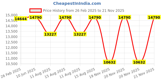 robu.in KDE – 2814XF-775 Brushless Motor for Electric Multi-Rotor(sUAS) Series Price History Graph from 26 Feb 2025 to 21 Nov 2025