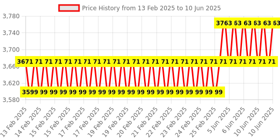 robu.in KDE – DPA-ML-M4 Propeller Blade Adapter, Dual-Edition for Multi-Rotor (UAS) Series Price History Graph from 13 Feb 2025 to 10 Jun 2025