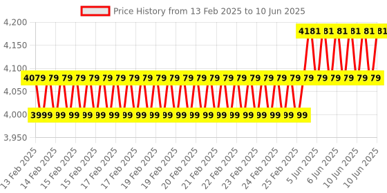 robu.in KDE – DPA-ML Propeller Blade Adapter (ML), Dual-Edition for Multi-Rotor (UAS) Series Price History Graph from 13 Feb 2025 to 10 Jun 2025