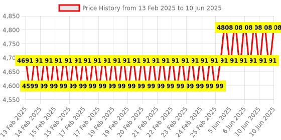 robu.in KDE – DPAHL-ML Heavy-Lift Propeller Blade Adapter (ML),Dual-Edition for Multi-Rotor (UAS) Series Price History Graph from 13 Feb 2025 to 10 Jun 2025