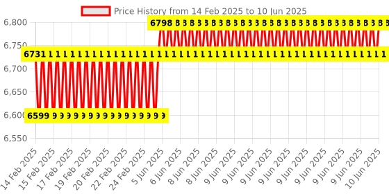 robu.in KDE – DPAHL-SP Heavy-Lift Propeller Blade Adapter (SP),Dual-Edition for Multi-Rotor (UAS) Series Price History Graph from 14 Feb 2025 to 10 Jun 2025