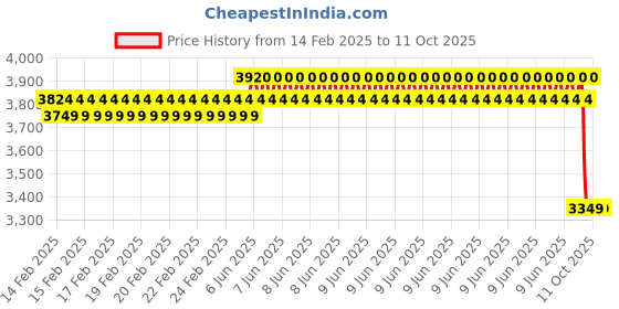 robu.in KDEXF-PA620-LH Price History Graph from 14 Feb 2025 to 11 Oct 2025
