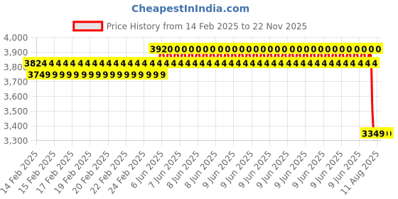 robu.in KDEXF-PA620-RH Price History Graph from 14 Feb 2025 to 22 Nov 2025