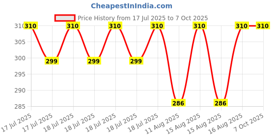 robu.in Keyestudio ADXL345 3-Axis Acceleration Module Accelerometer Gravity Tilt Module Price History Graph from 17 Jul 2025 to 5 Oct 2025