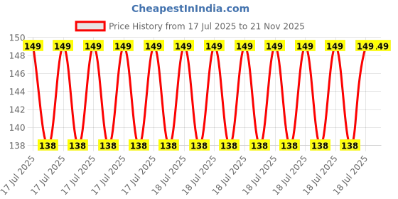 robu.in Keyestudio Analog Sound Noise Sensor Detection Module for Arduino Price History Graph from 17 Jul 2025 to 20 Nov 2025