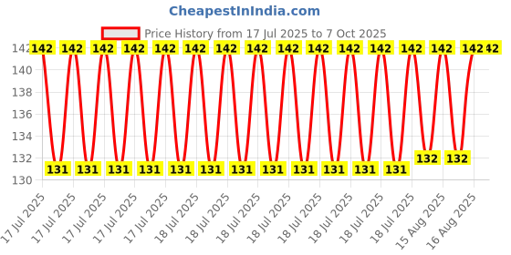 robu.in Keyestudio Analog Temperature Sensor Detection Module for Arduino Price History Graph from 17 Jul 2025 to 5 Oct 2025