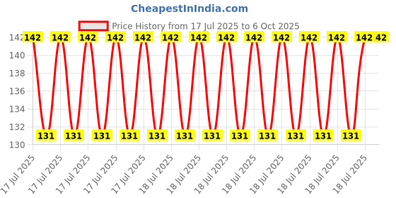 robu.in Keyestudio Capacitive Touch Sensor Module for Arduino Price History Graph from 17 Jul 2025 to 6 Oct 2025