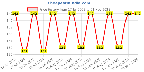 robu.in Keyestudio Collision Sensor Module Price History Graph from 17 Jul 2025 to 21 Nov 2025