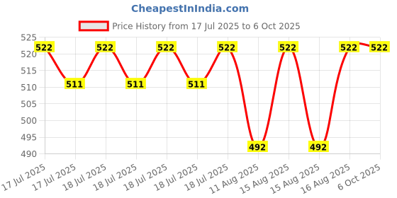 robu.in Keyestudio L298P Shield/2A High Current Dual Motor Drive Module for arduino Price History Graph from 17 Jul 2025 to 5 Oct 2025