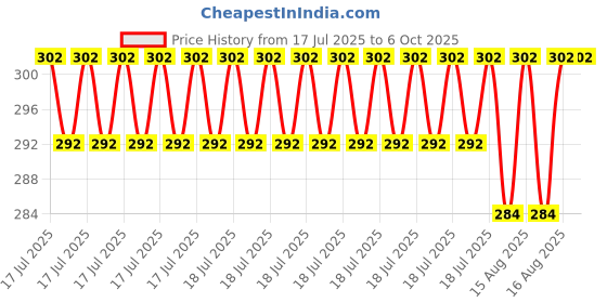 robu.in Keyestudio LM35 Linear Temperature Sensor Module for Arduino Price History Graph from 17 Jul 2025 to 6 Oct 2025