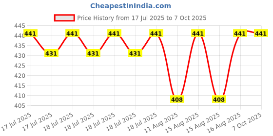 robu.in Keyestudio MEGA Sensor Shield V1 For Arduino MEGA Price History Graph from 17 Jul 2025 to 6 Oct 2025