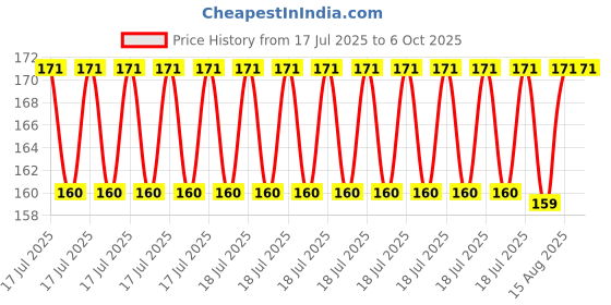 robu.in Keyestudio photoresistor light dependent resistor sensor module Price History Graph from 17 Jul 2025 to 6 Oct 2025